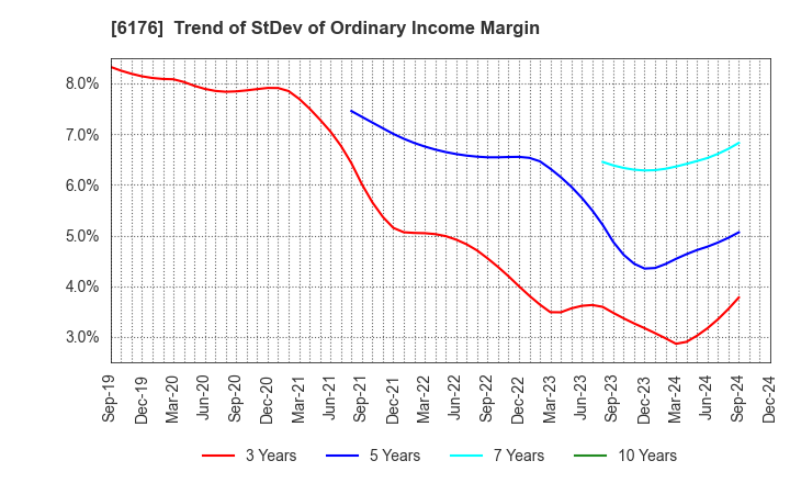 6176 Brangista Inc.: Trend of StDev of Ordinary Income Margin