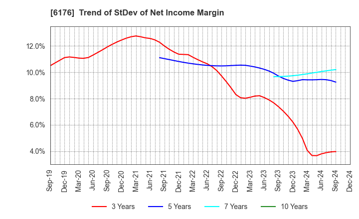 6176 Brangista Inc.: Trend of StDev of Net Income Margin