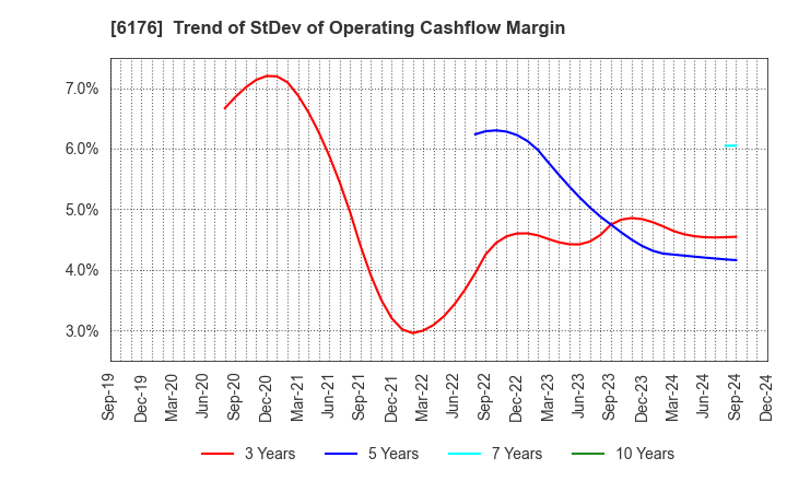 6176 Brangista Inc.: Trend of StDev of Operating Cashflow Margin