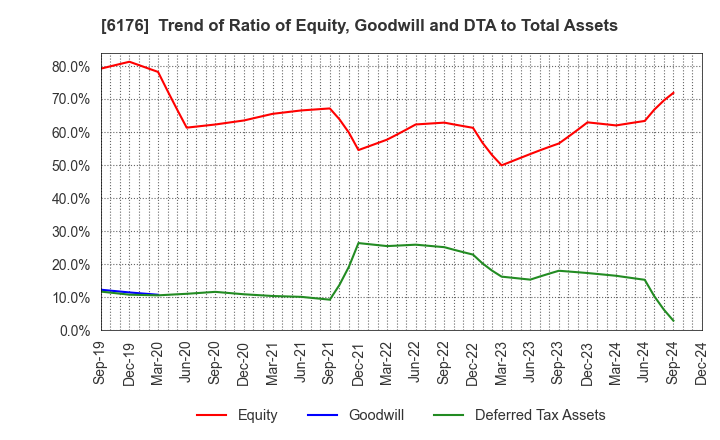 6176 Brangista Inc.: Trend of Ratio of Equity, Goodwill and DTA to Total Assets