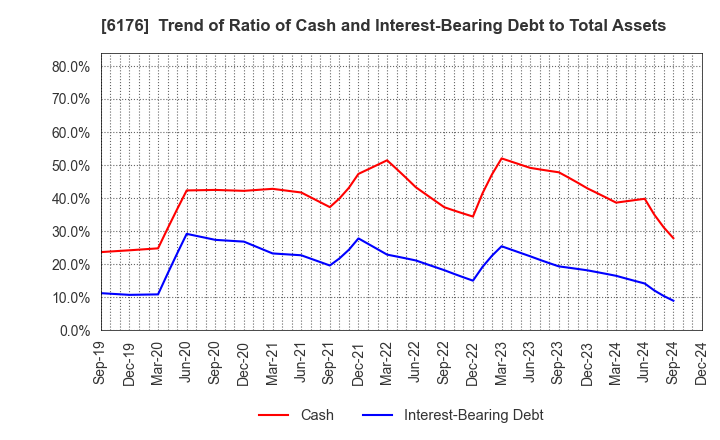 6176 Brangista Inc.: Trend of Ratio of Cash and Interest-Bearing Debt to Total Assets