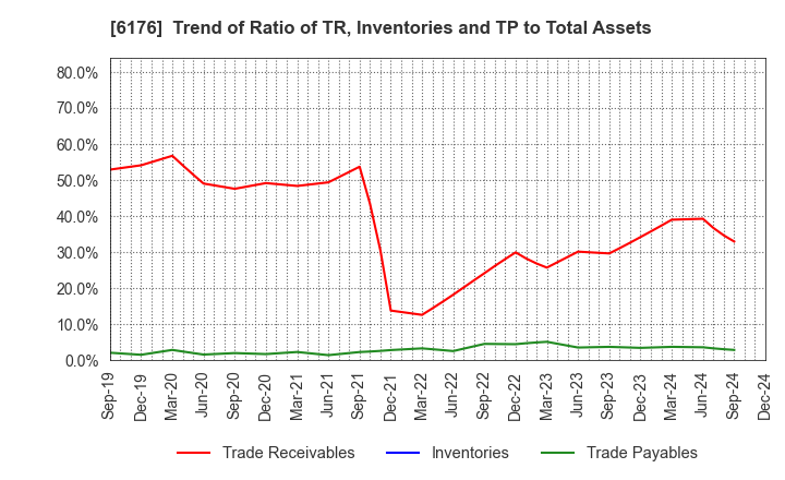 6176 Brangista Inc.: Trend of Ratio of TR, Inventories and TP to Total Assets