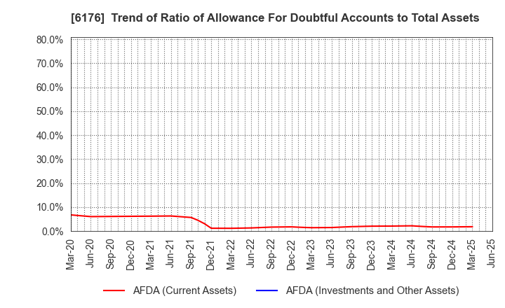 6176 Brangista Inc.: Trend of Ratio of Allowance For Doubtful Accounts to Total Assets