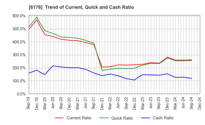 6176 Brangista Inc.: Trend of Current, Quick and Cash Ratio