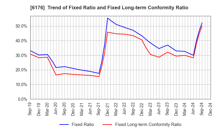 6176 Brangista Inc.: Trend of Fixed Ratio and Fixed Long-term Conformity Ratio