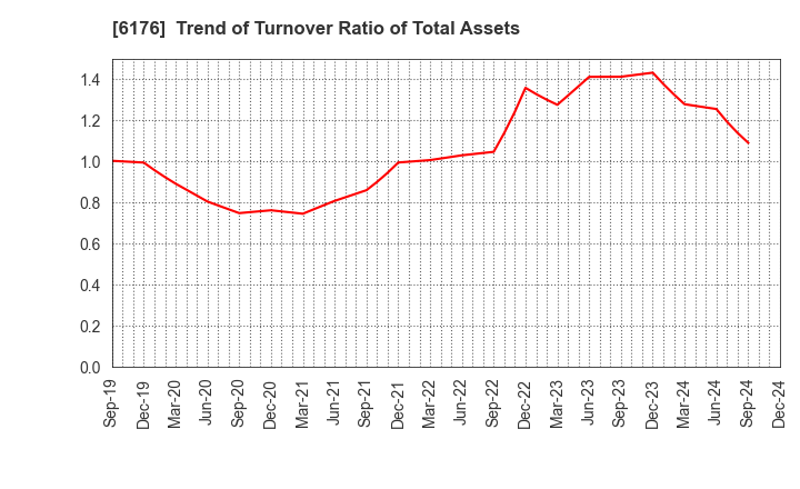 6176 Brangista Inc.: Trend of Turnover Ratio of Total Assets