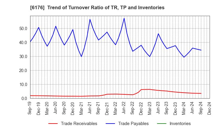 6176 Brangista Inc.: Trend of Turnover Ratio of TR, TP and Inventories