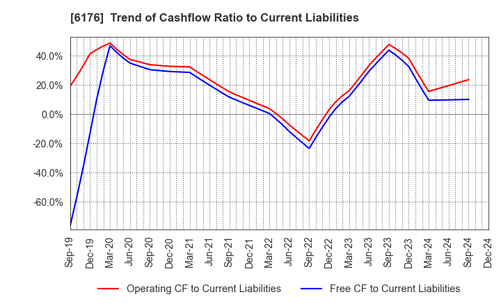 6176 Brangista Inc.: Trend of Cashflow Ratio to Current Liabilities