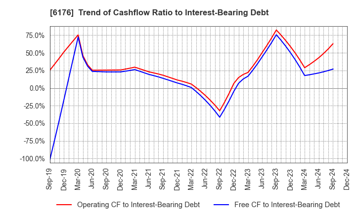 6176 Brangista Inc.: Trend of Cashflow Ratio to Interest-Bearing Debt