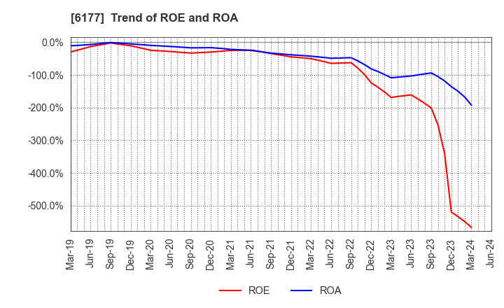 6177 AppBank Inc.: Trend of ROE and ROA