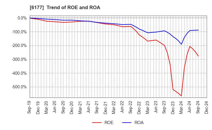 6177 AppBank Inc.: Trend of ROE and ROA