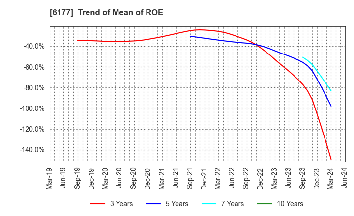 6177 AppBank Inc.: Trend of Mean of ROE