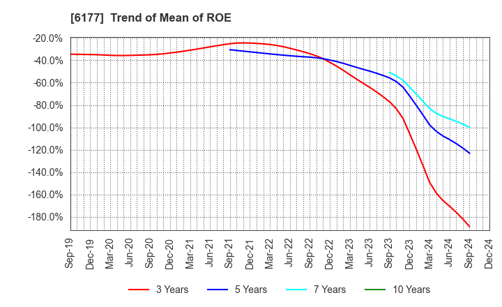 6177 AppBank Inc.: Trend of Mean of ROE