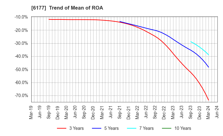 6177 AppBank Inc.: Trend of Mean of ROA