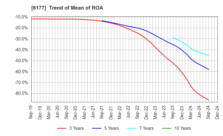 6177 AppBank Inc.: Trend of Mean of ROA