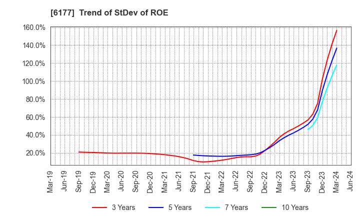 6177 AppBank Inc.: Trend of StDev of ROE