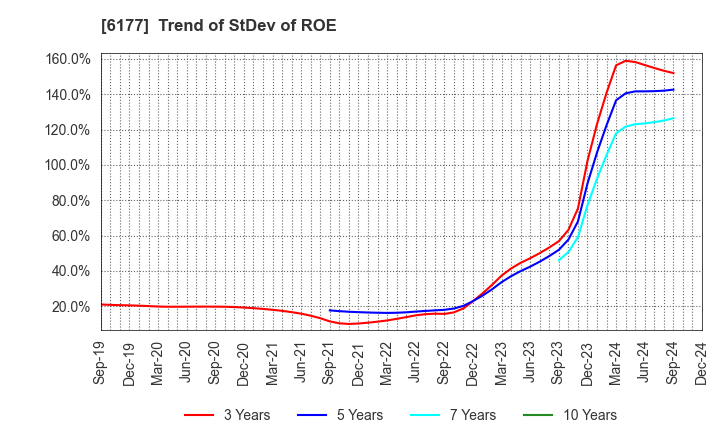 6177 AppBank Inc.: Trend of StDev of ROE