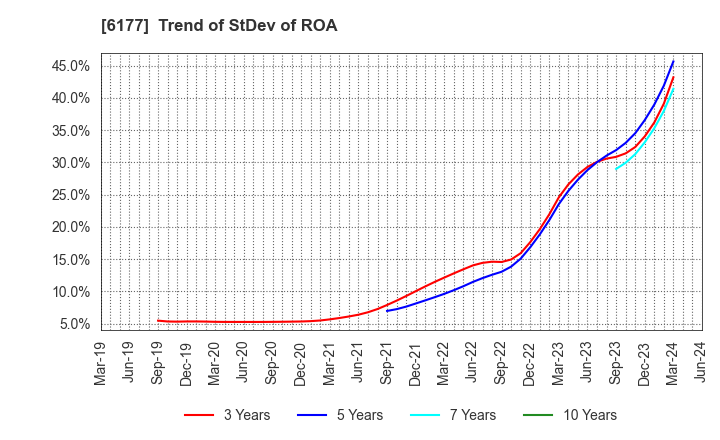 6177 AppBank Inc.: Trend of StDev of ROA