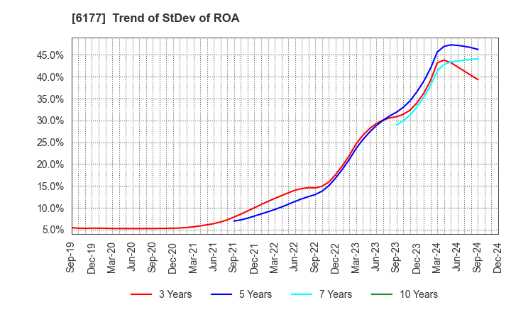 6177 AppBank Inc.: Trend of StDev of ROA