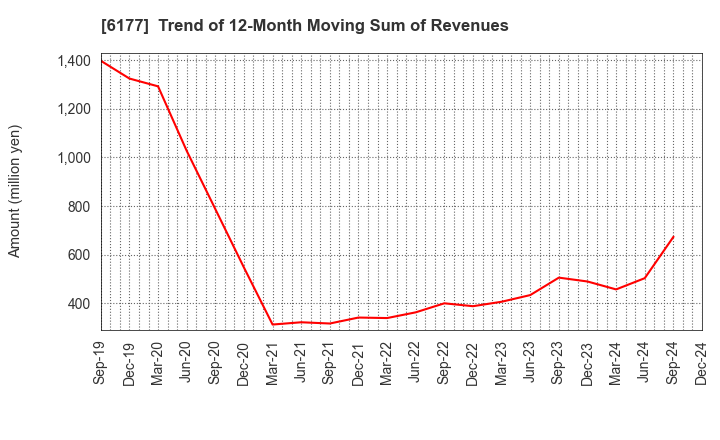 6177 AppBank Inc.: Trend of 12-Month Moving Sum of Revenues