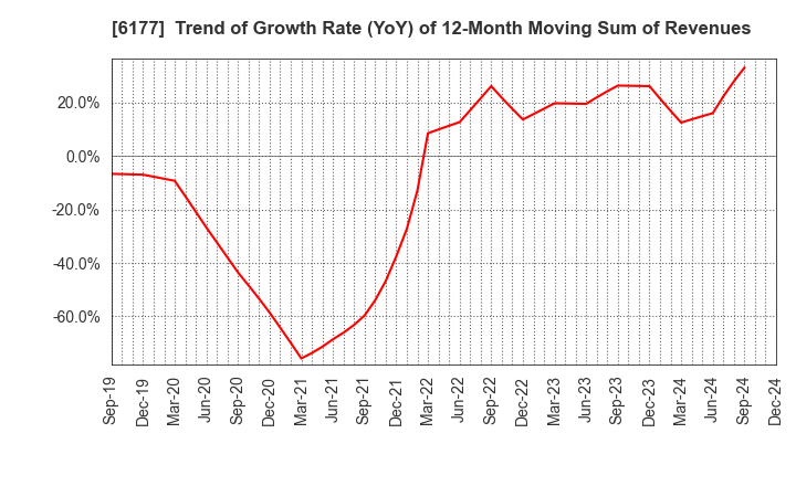 6177 AppBank Inc.: Trend of Growth Rate (YoY) of 12-Month Moving Sum of Revenues