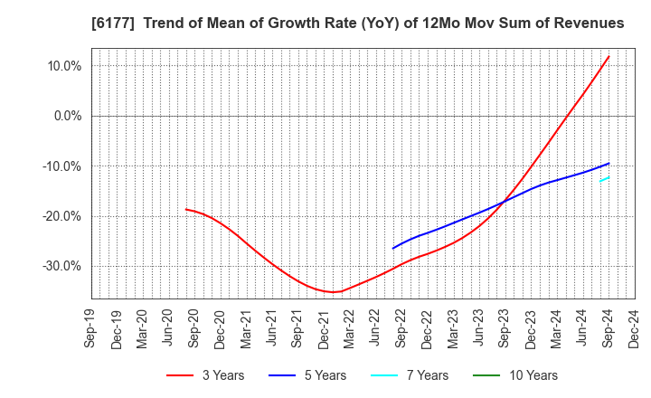 6177 AppBank Inc.: Trend of Mean of Growth Rate (YoY) of 12Mo Mov Sum of Revenues