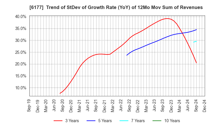 6177 AppBank Inc.: Trend of StDev of Growth Rate (YoY) of 12Mo Mov Sum of Revenues