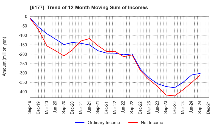 6177 AppBank Inc.: Trend of 12-Month Moving Sum of Incomes