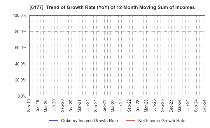 6177 AppBank Inc.: Trend of Growth Rate (YoY) of 12-Month Moving Sum of Incomes