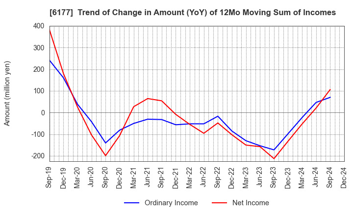 6177 AppBank Inc.: Trend of Change in Amount (YoY) of 12Mo Moving Sum of Incomes