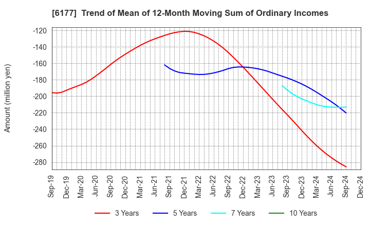 6177 AppBank Inc.: Trend of Mean of 12-Month Moving Sum of Ordinary Incomes