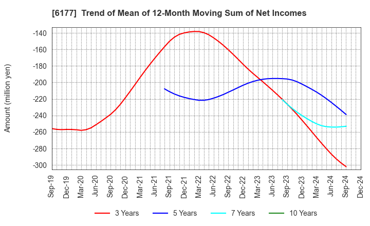 6177 AppBank Inc.: Trend of Mean of 12-Month Moving Sum of Net Incomes