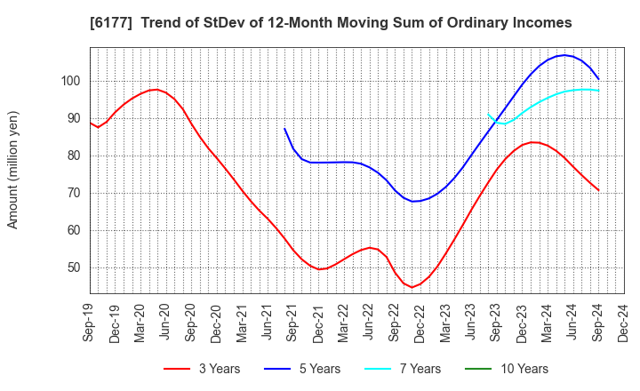 6177 AppBank Inc.: Trend of StDev of 12-Month Moving Sum of Ordinary Incomes