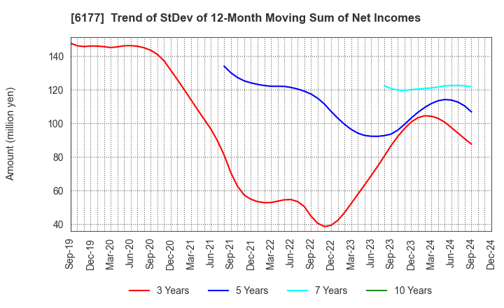 6177 AppBank Inc.: Trend of StDev of 12-Month Moving Sum of Net Incomes