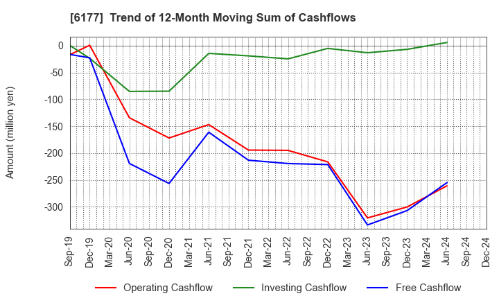 6177 AppBank Inc.: Trend of 12-Month Moving Sum of Cashflows