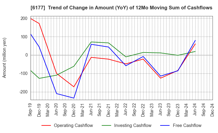 6177 AppBank Inc.: Trend of Change in Amount (YoY) of 12Mo Moving Sum of Cashflows