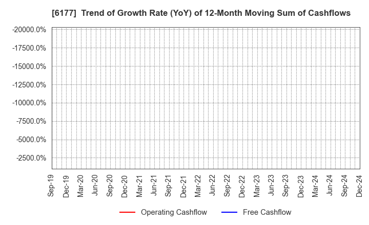 6177 AppBank Inc.: Trend of Growth Rate (YoY) of 12-Month Moving Sum of Cashflows