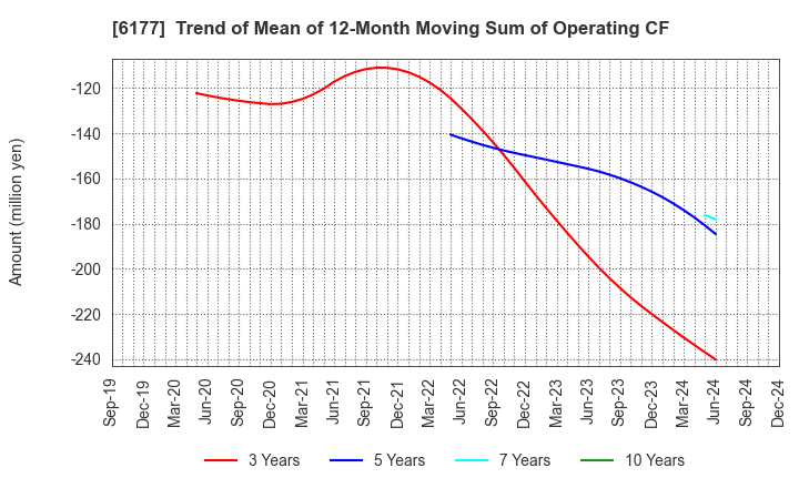 6177 AppBank Inc.: Trend of Mean of 12-Month Moving Sum of Operating CF