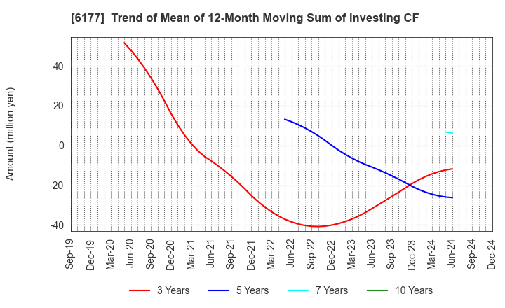 6177 AppBank Inc.: Trend of Mean of 12-Month Moving Sum of Investing CF