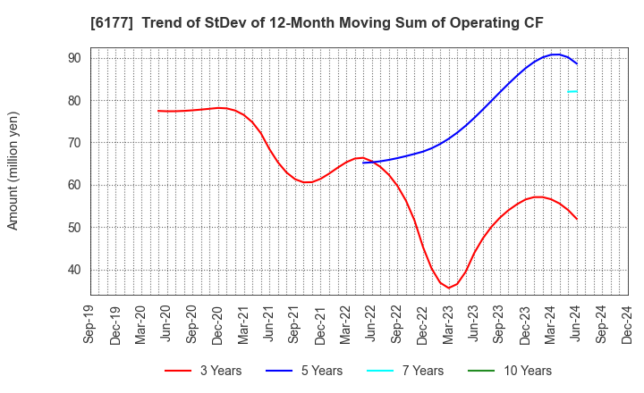 6177 AppBank Inc.: Trend of StDev of 12-Month Moving Sum of Operating CF