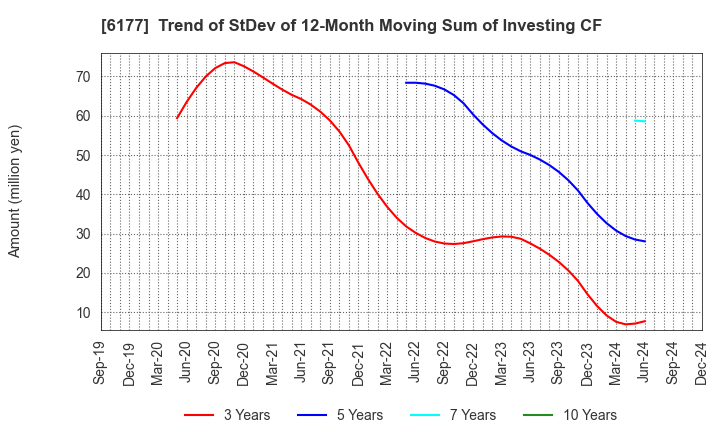 6177 AppBank Inc.: Trend of StDev of 12-Month Moving Sum of Investing CF