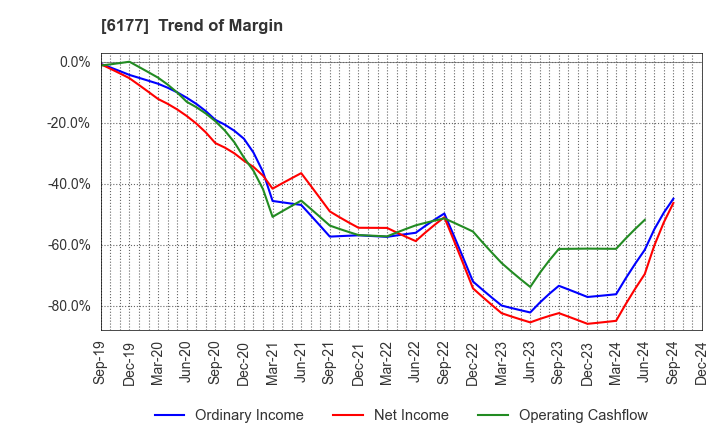 6177 AppBank Inc.: Trend of Margin