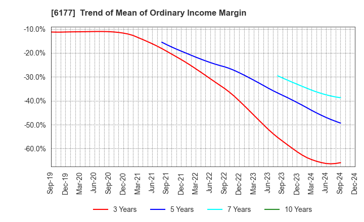 6177 AppBank Inc.: Trend of Mean of Ordinary Income Margin