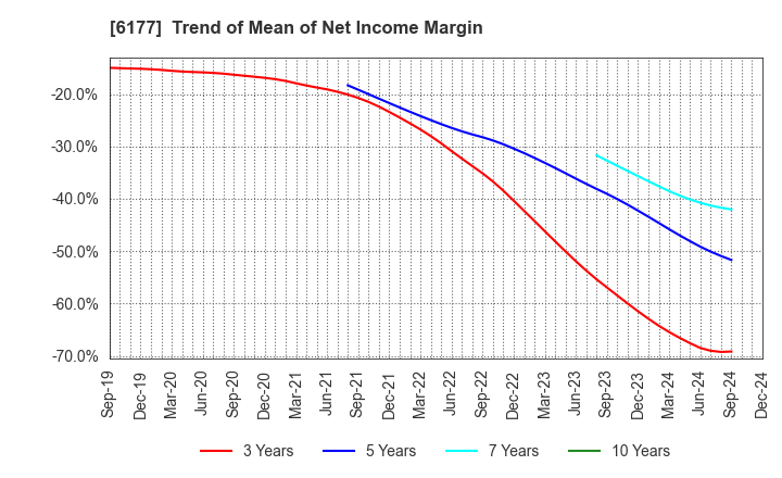 6177 AppBank Inc.: Trend of Mean of Net Income Margin