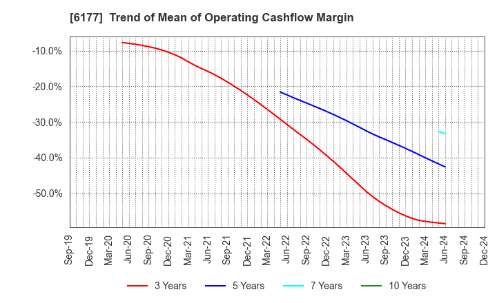 6177 AppBank Inc.: Trend of Mean of Operating Cashflow Margin