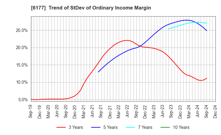 6177 AppBank Inc.: Trend of StDev of Ordinary Income Margin