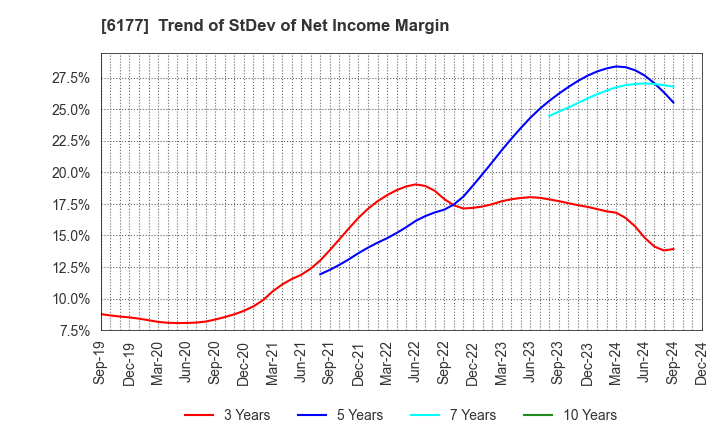 6177 AppBank Inc.: Trend of StDev of Net Income Margin