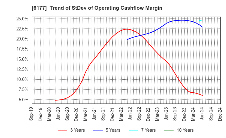 6177 AppBank Inc.: Trend of StDev of Operating Cashflow Margin