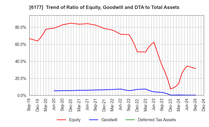 6177 AppBank Inc.: Trend of Ratio of Equity, Goodwill and DTA to Total Assets