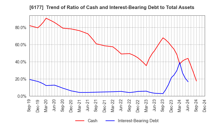 6177 AppBank Inc.: Trend of Ratio of Cash and Interest-Bearing Debt to Total Assets